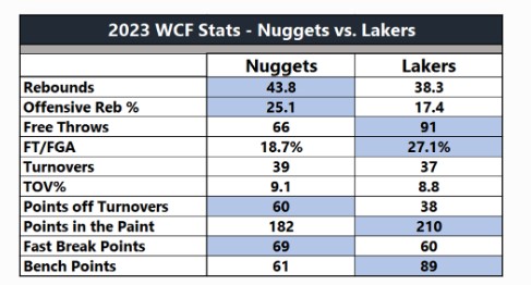 2023 Western Conference Finals Stats - Nuggets vs LakersDATA VIA BASKETBALL