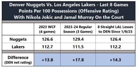 Nuggets vs Lakers - Last 8 Games - Both Teeams' Offensive Efficiency with Jokic and Murray Both